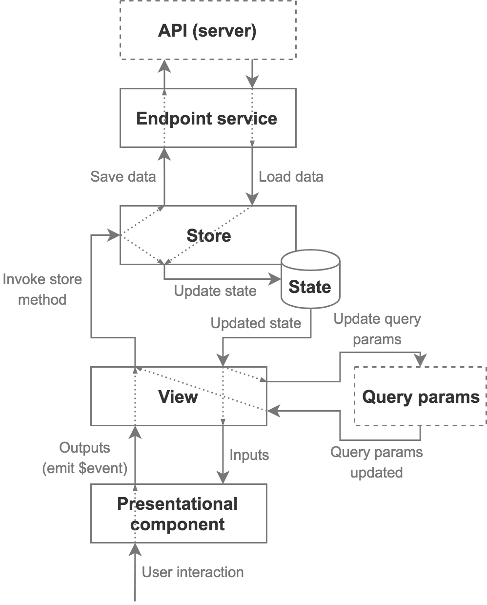 How to Design Scalable Angular Applications